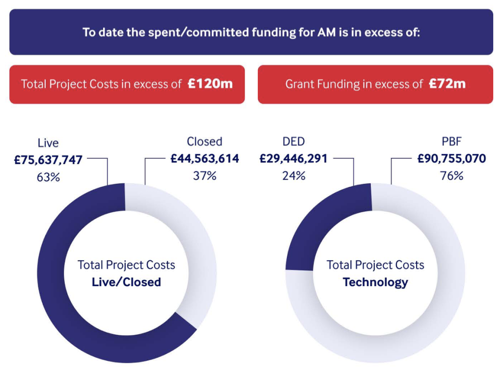 ATI AM Aerospace funding breakdown. Image via the ATI.