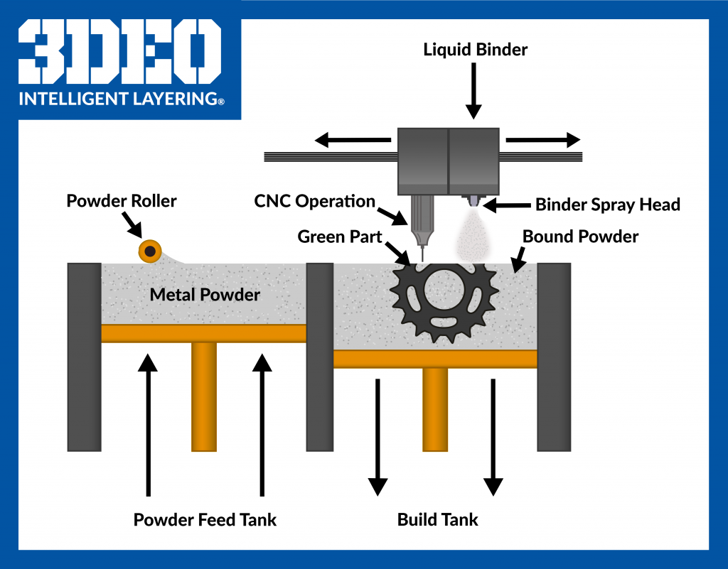 The Intelligent Layering 3D printing process. Image via 3DEO.