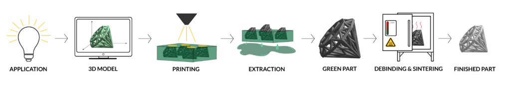 MetShape's LMM technology process chain. Image via MetShape.