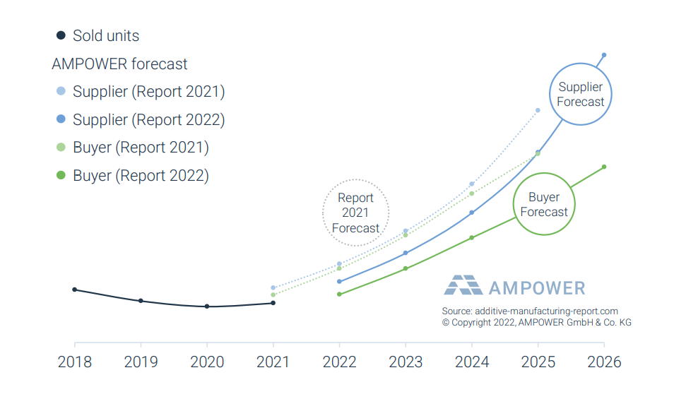 Trend of metal PBF system sales by technology 2018 to 2026. Image via AMPOWER.